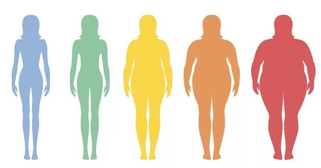 High body mass index